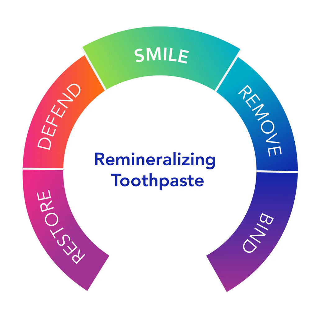 Dentalmin Pro™ Remineralizing Toothpaste – Marcus Institute of ...